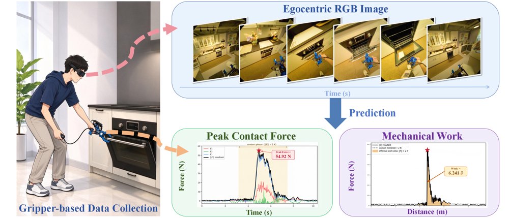 EgoPhys: Estimating Peak Contact Force and Mechanical Work from Egocentric Manipulation Video Figure 1