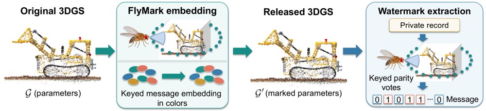 FlyMark: Training-Free Invisible Watermarking of 3D Gaussian Splatting via a Fruit Fly Connectome Figure 1