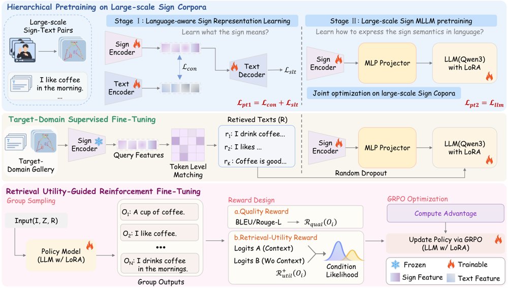 SignRAG: Unified Retrieval-Augmented Gloss-Free Sign Language Translation Figure 1