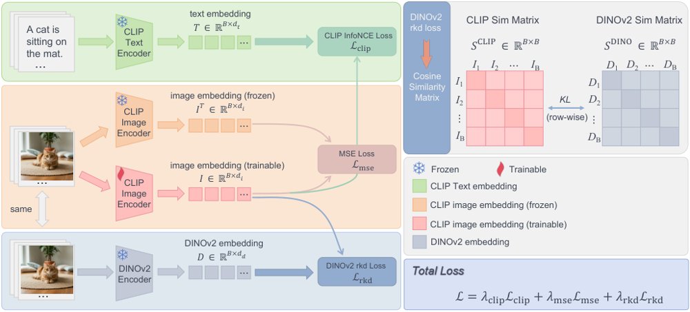 Rethinking Contrastive Loss in CLIP Post-training: A Complementary Framework with Frozen Text Encoder Figure 1