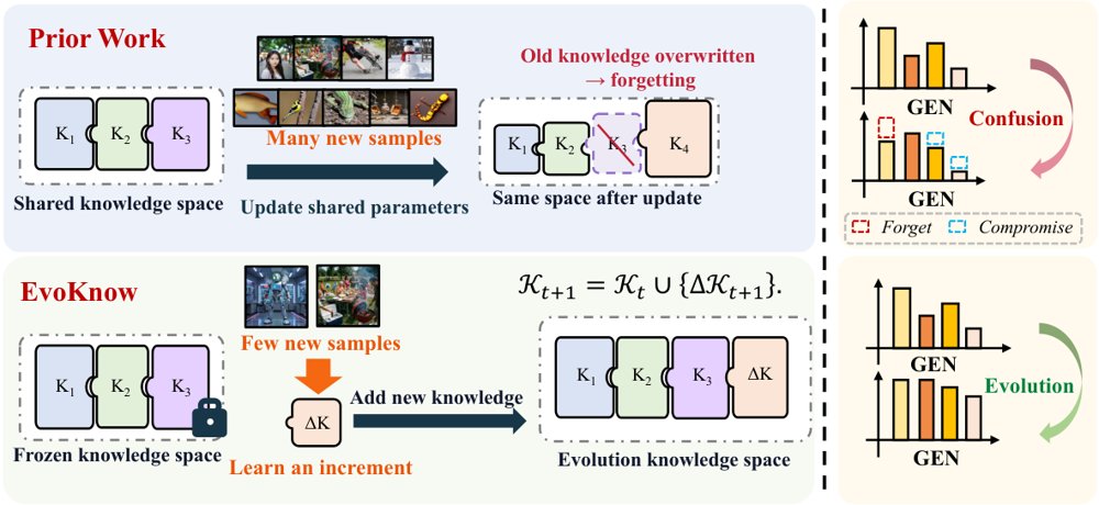 EvoKnow: Continual Knowledge Evolution for AI-Generated Image Detection Figure 1