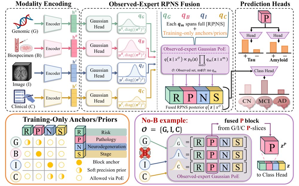 CoPoE: Multimodal Fusion via Decomposable Disease-Coordinate Product-of-Experts for Missing-Modality Alzheimer's Diagnosis Figure 1