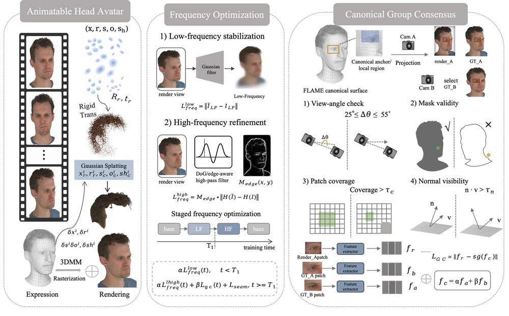 Fresco++: Frequency-Guided and Canonical-Consistent Optimization for Fine-Grained Head Avatar Modeling Figure 1