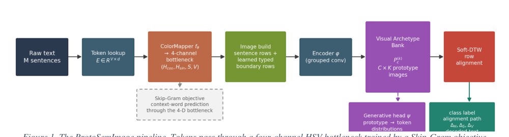 ProtoSemImage: Image-Valued Prototypes with Deformable Row Alignment for Interpretable Document Classification Figure 1