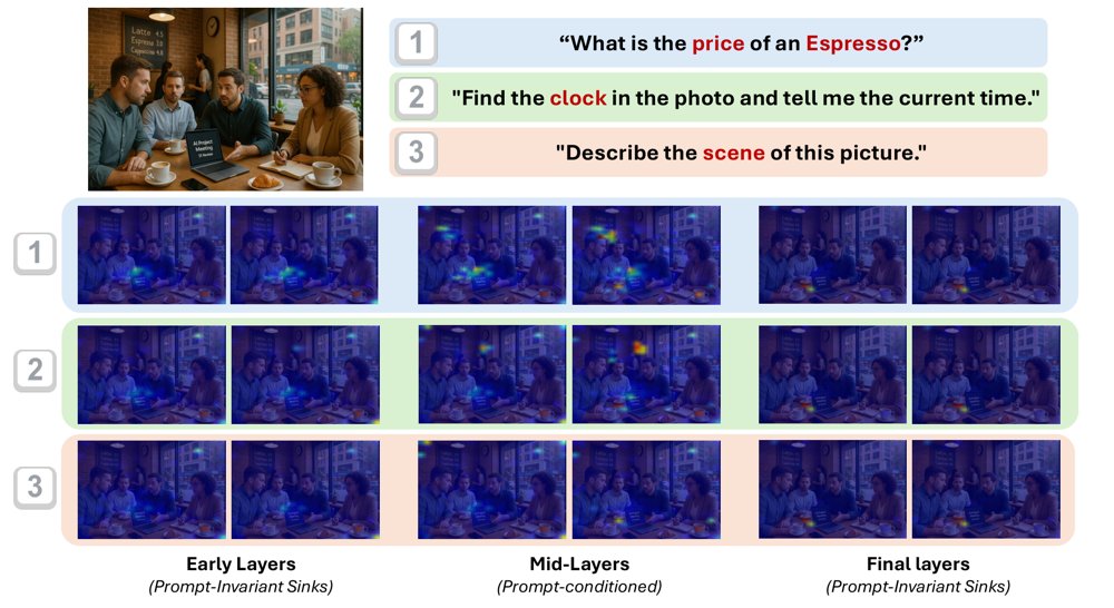 SAGE: Sink-Aware Guided Emphasis for Visual Grounding in Vision-Language Decoders Figure 1