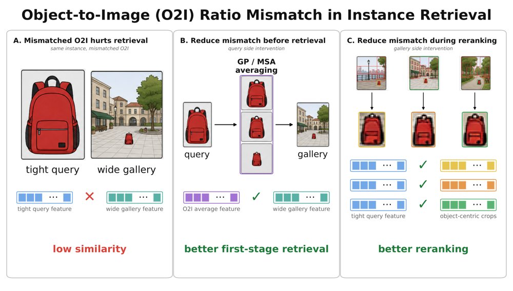 Beyond Resolution: Object-to-Image Ratio Mismatch in Instance Retrieval Figure 1