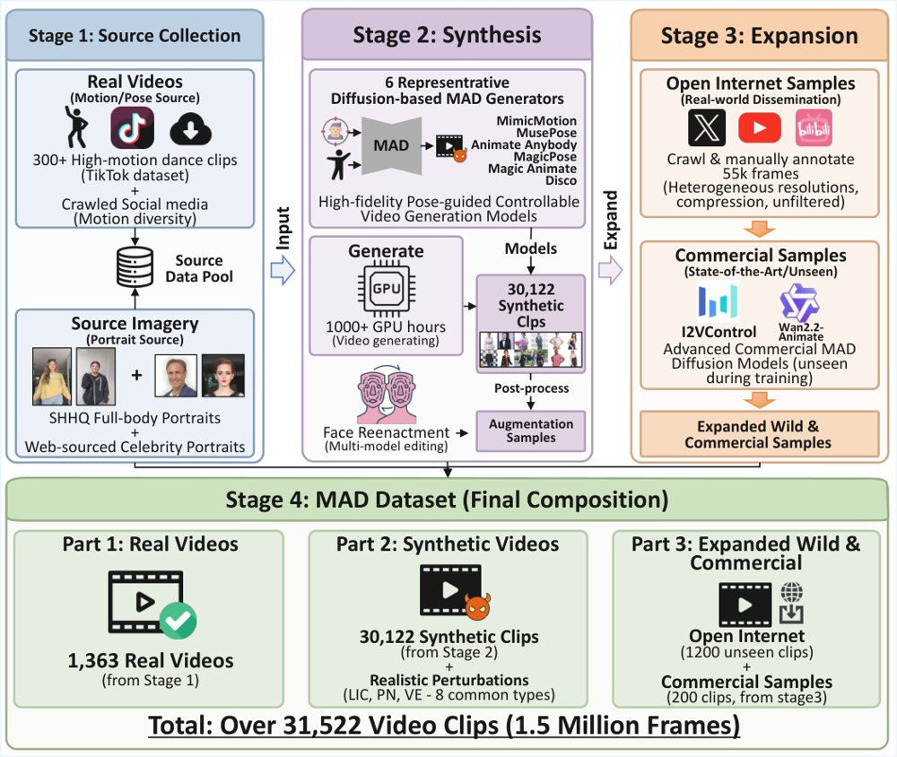 Stop My Dancing! Understanding, Detecting and Attributing Motion-Aware Deepfake Videos Figure 1