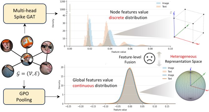 MSGAT: Multi-Head Spiking Graph Attention with Similarity-Space Fusion for Image-Text Retrieval Figure 1