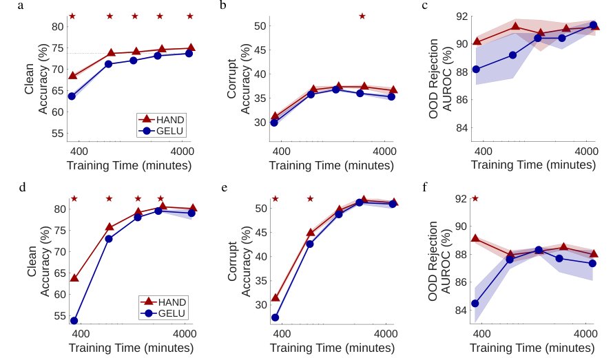 HAND: A Biologically-Inspired Activation Function that Improves Generalisation and Sample Efficiency in Image Classification Figure 1