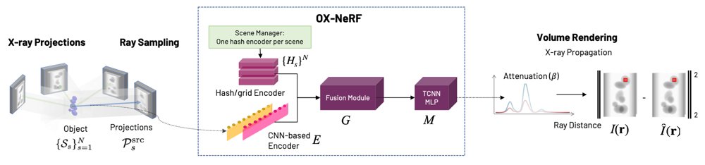 OX-NeRF: 3D X-ray Tomography Reconstruction from Sparse Views Using Implicit Neural Representation Figure 1
