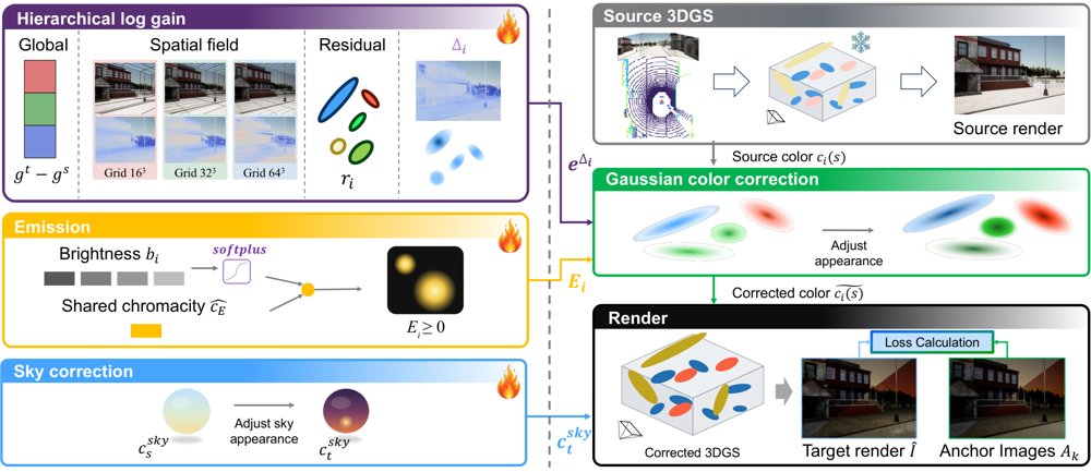 PAM-ToD: Plug-and-Play Appearance Modeling for Cross-Time-of-Day 3D Gaussian Splatting Figure 1