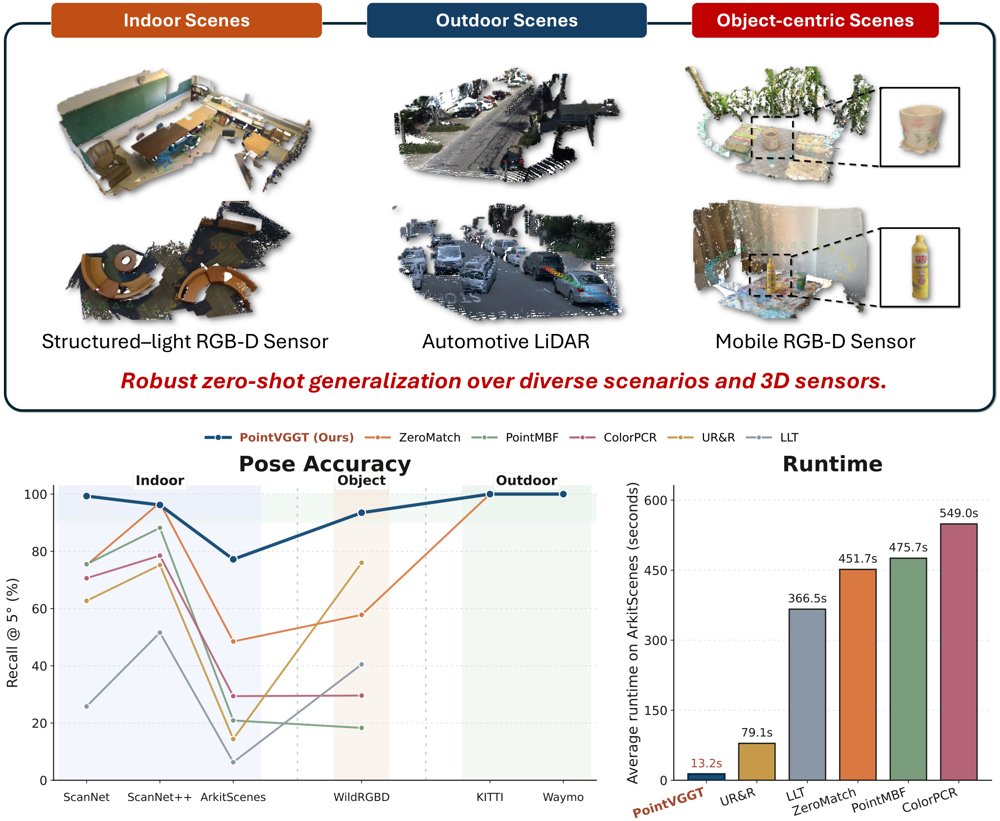 PointVGGT: Zero-Shot Multiview RGB-D Point Cloud Registration with Visual Geometry Foundation Priors Figure 1