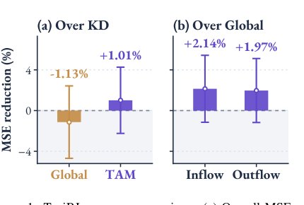 TAM: Task-Aware Memory Distillation for Efficient Spatiotemporal Prediction Figure 1