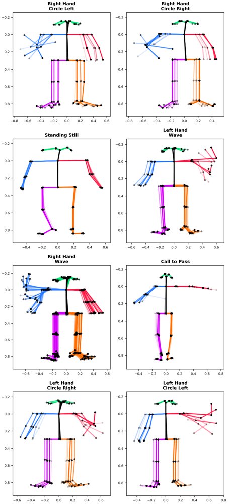 Neural Networks for Temporal Pattern Recognition and Dynamic Arm Gesture Speed Estimation for Robot Control Figure 1