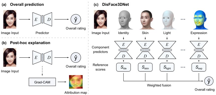 DisFace3DNet: Explainable Facial Attractiveness Prediction via 3D Component Disentanglement Figure 1