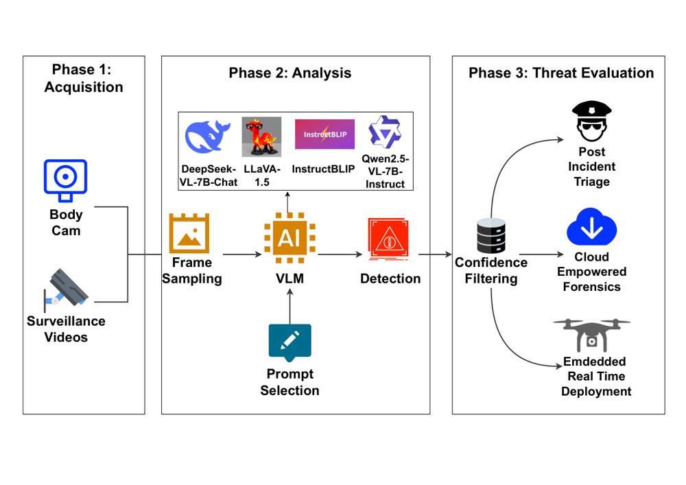 VESSI - VLM-Enhanced Support for Surveillance and Investigations Figure 1