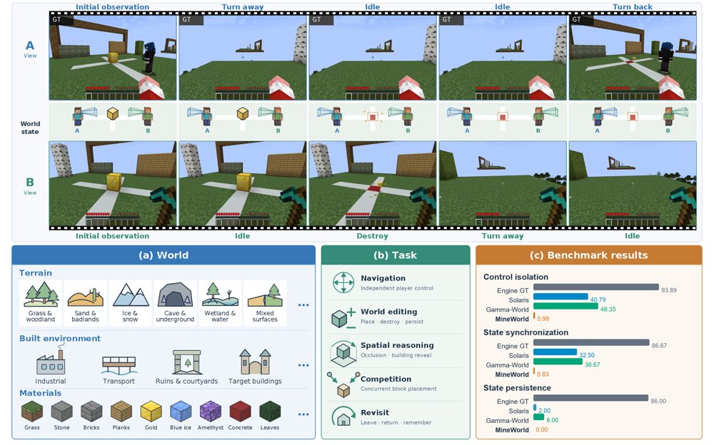 MultiWorldBench: Do Independently Controlled Views Describe One Shared World? Figure 1