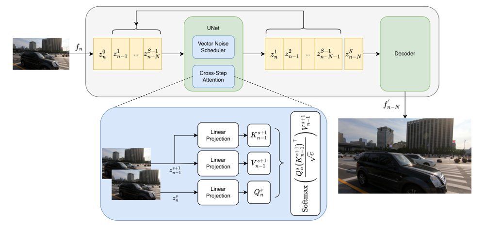 Streaming-Aware Diffusion for Real-Time Video Super-Resolution via Cross-Step Attention Figure 1