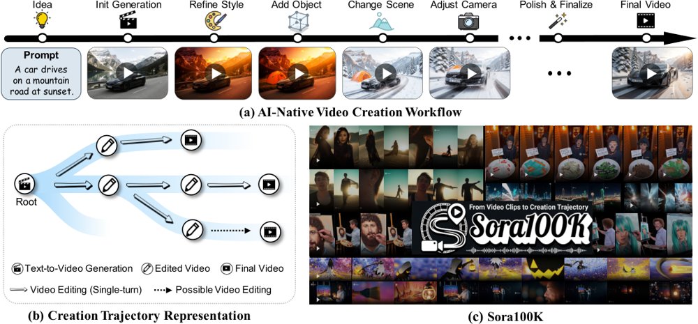 From Video Clips to Creation Trajectory: Sora100K for AI-Native Video Creation Figure 1
