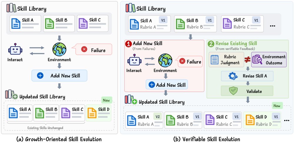 Skill-V: Verifiable Self-Evolving Skill Library for Interactive Agents Figure 1
