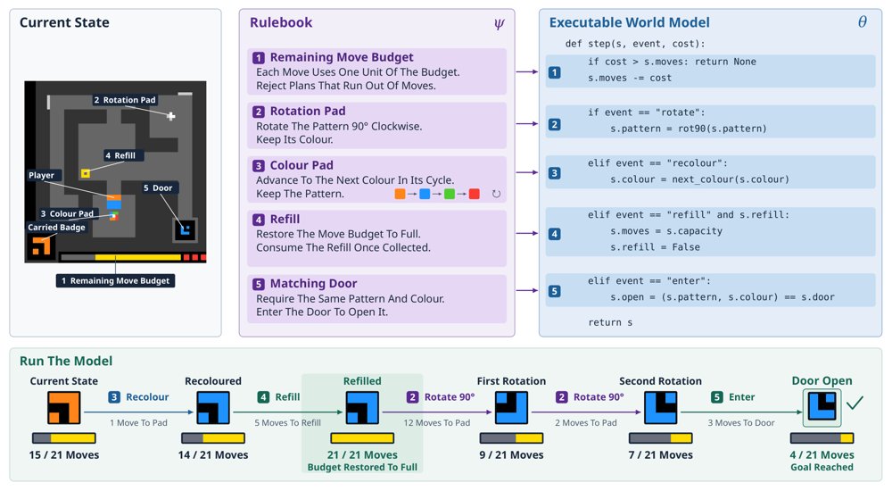 Memento 3: Model-Based Recursive Self-Improvement through Reflective Rulebooks Figure 1