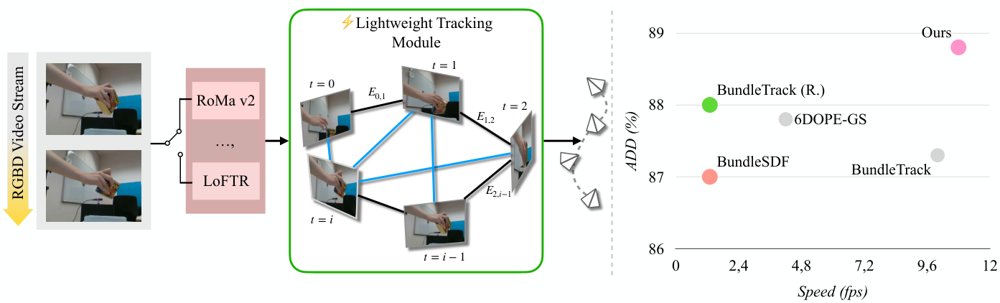 Fast Pose Tracking of Rigid Objects with Compact Pose Graph Optimization Figure 1