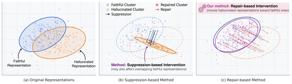 From Suppression to Repair: Mitigating Object Hallucination in Large Vision-Language Models via Localized Distribution Alignment Figure 1