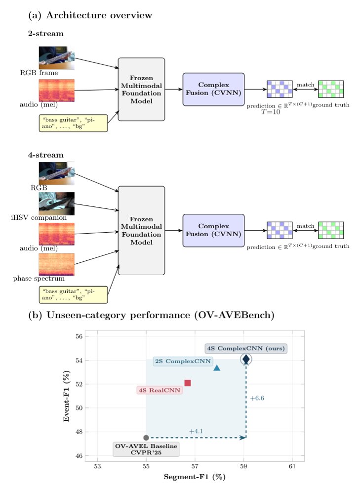Open-Vocabulary Audio-Visual Event Localization via Complex-Valued Fusion Figure 1