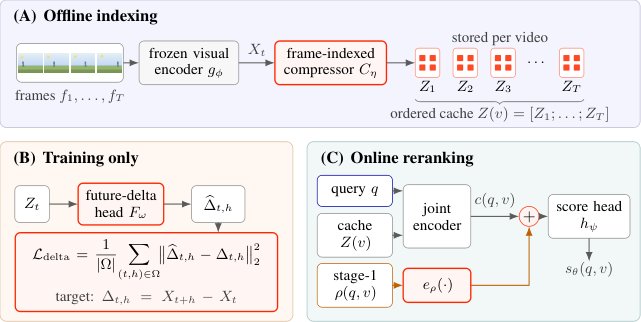 VEDJE: Video-Efficient Discriminative Joint Encoder for Scalable Video-Text Retrieval Figure 1