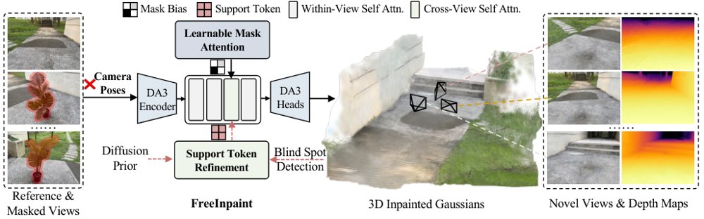 Pose-Free Feed-Forward 3D Inpainting via Learnable Mask Attention and Support Token Refinement Figure 1