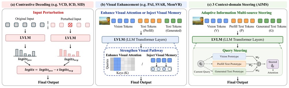 Beyond Visual Enhancement: Adaptive Multi-Context Steering to Mitigate LVLM Hallucinations Figure 1