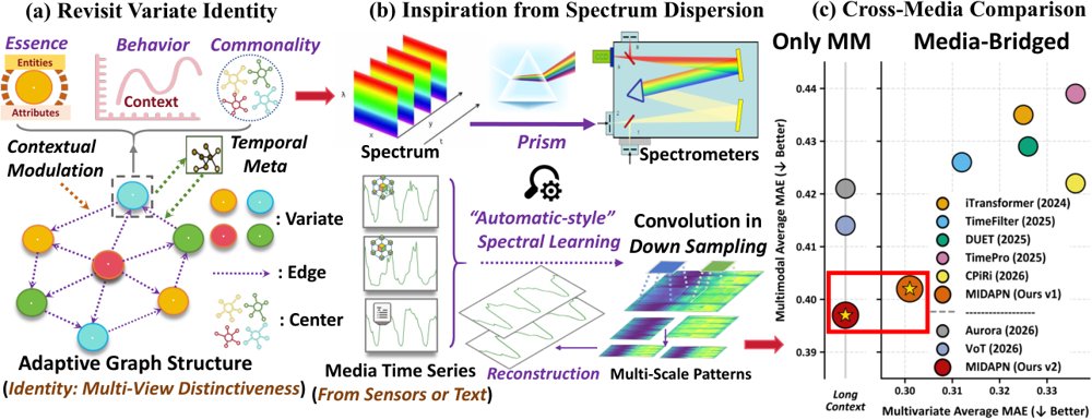 Revisiting Identity and Spectra Dispersion in Media-Bridged Time Series Forecasting: Linking Multivariate Signals and Narrative Flows Figure 1