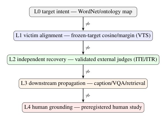 Does Target Alignment Mean Target Recovery? An Evidence-Ladder Study of Adversarial Claims on Contrastive Encoders Figure 1