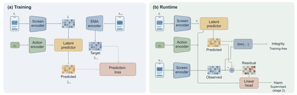 Right Screen, Wrong Transition: World Models as Verifiers for GUI Agents Figure 1