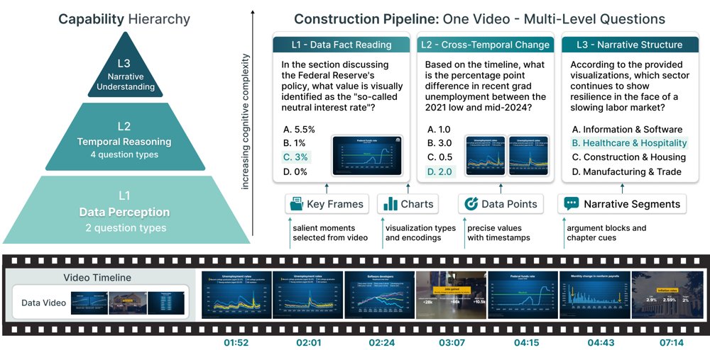 DataVista: Diagnosing Multimodal LLMs on Data Video Understanding Figure 1
