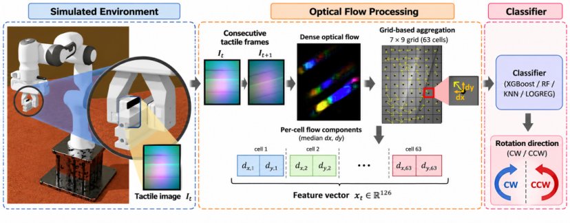 A Minimal Optical-Flow Representation for Vision-Based Tactile Rotation Classification in Robotic Manipulation Across Gravity Domains Figure 1