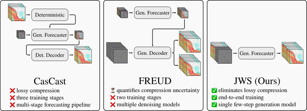 Just Weather Scoring: Efficient End-to-end Nowcasting with Distributional Diffusion Figure 1