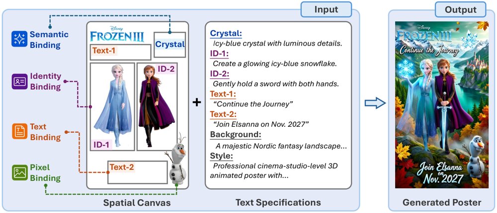 From Prompting to Composing: A Spatial Canvas Interface for Poster Generation Figure 1