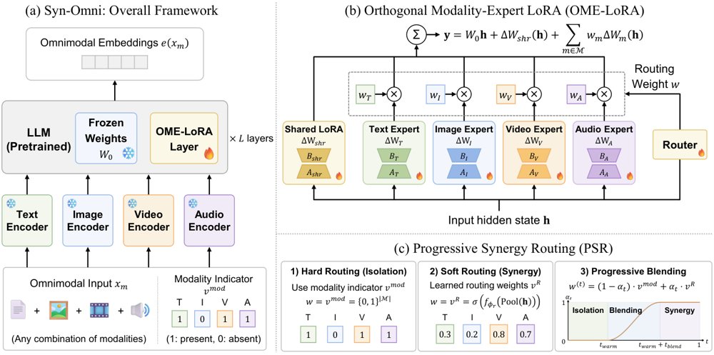 Syn-Omni: Structured Specialization and Progressive Collaboration for Omnimodal Embeddings Figure 1