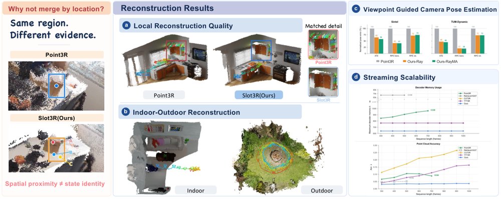 Slot3R: Set-Associative Spatial Memory for Streaming 3D Reconstruction Figure 1