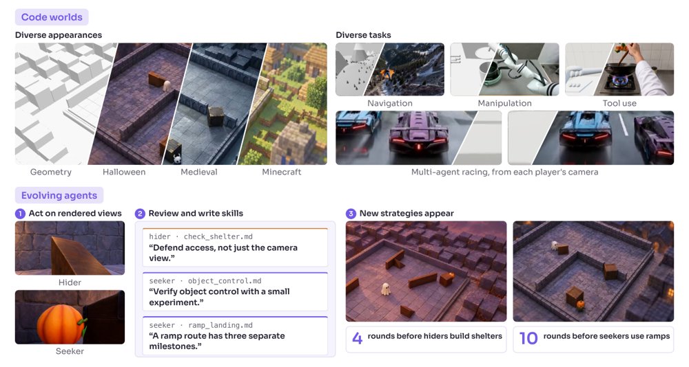 AgentGarten: Code Worlds for Evolving Agents Figure 1