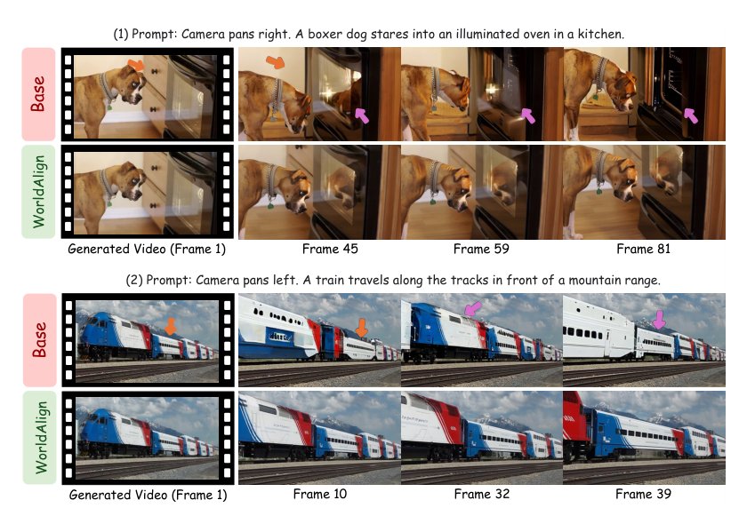 WorldAlign: Decoupled 4D Reward for World-Consistent Video Generation Figure 1