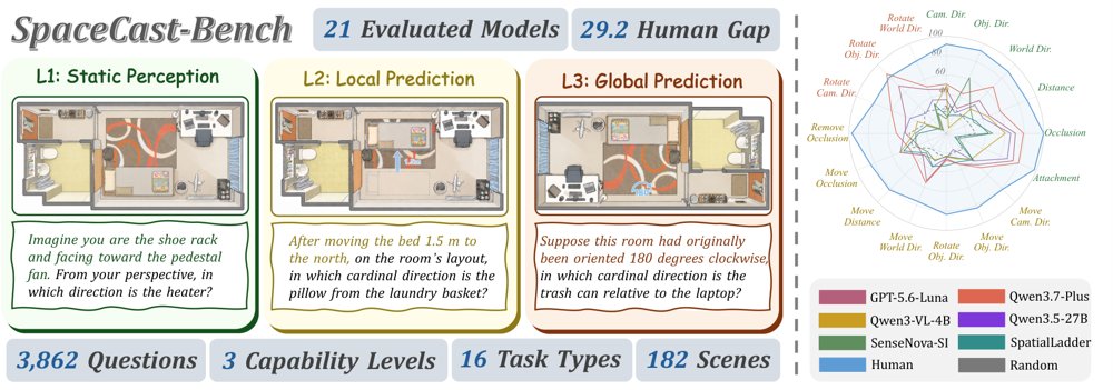 SpaceCast-Bench: Evaluating Predictive Spatial Reasoning in Vision-Language Models Figure 1