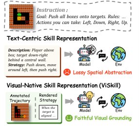 ViSkill: Reinforcing VLM Agents with Evolving Visual-Native Skills Figure 1