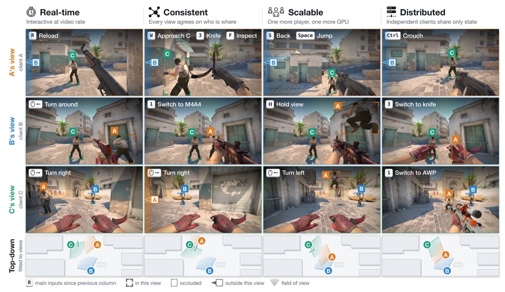 WorldCast: Distributed Multiplayer World Models Figure 1