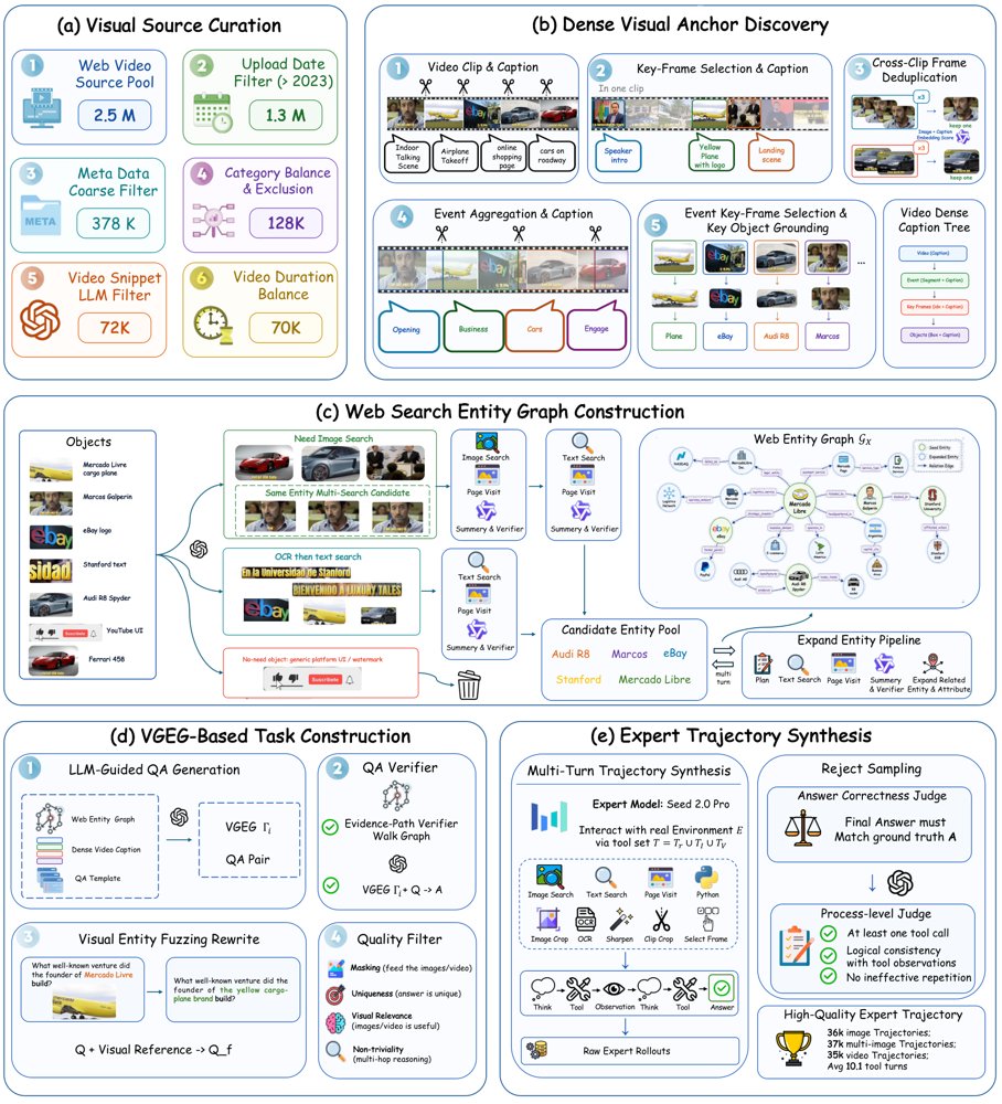 OneSearch-VL: Unified Multimodal Deep Research Agent for Image and Video Figure 1