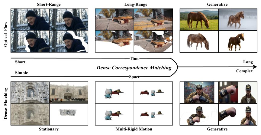 Beyond Spatio-Temporal Priors: A Generalizable Approach for Dense Correspondence Matching Figure 1