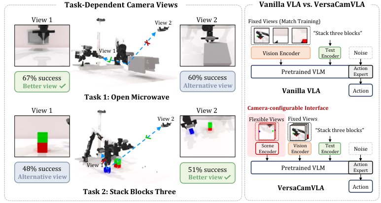 VersaCamVLA: Camera-Configurable VLA Policies for Robotic Manipulation Figure 1