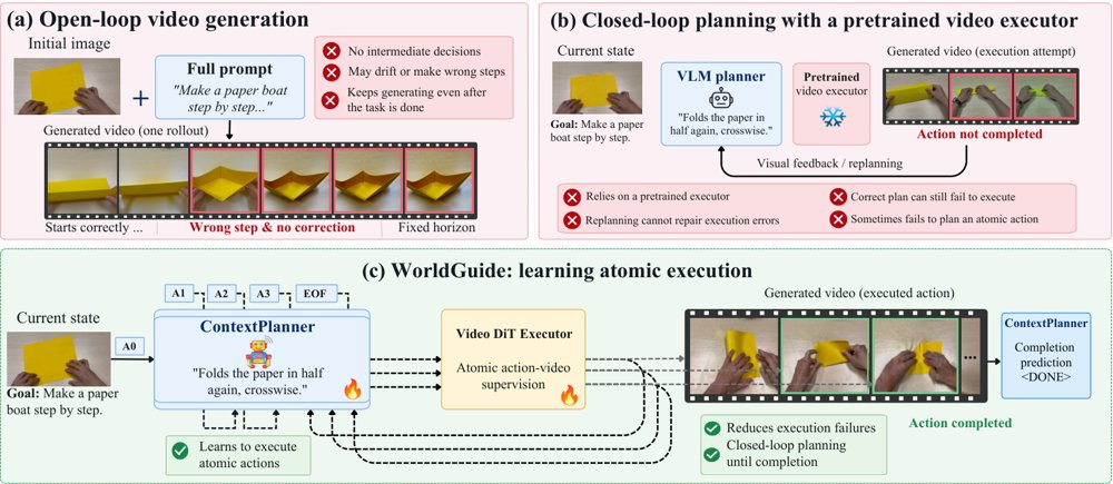 WorldGuide: Goal-Directed Video World Model for Procedural Task Execution Figure 1