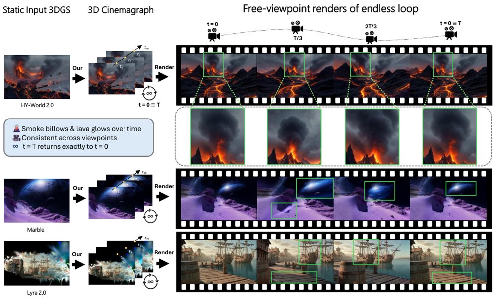 OuroWorld: Bringing Any 3D World Alive as Diverse, Endlessly Looping 3D Cinemagraphs Figure 1